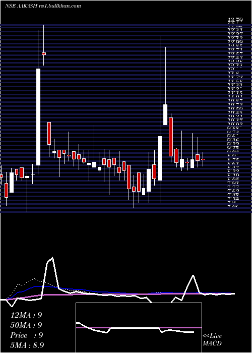  weekly chart AakashExploration