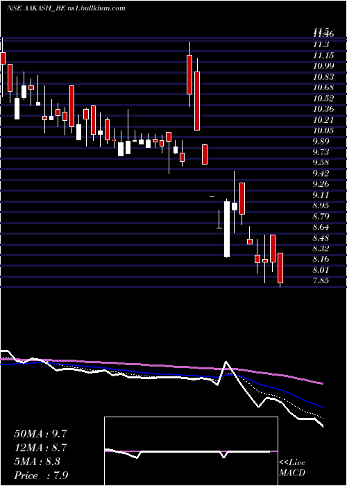  Daily chart AakashExploration