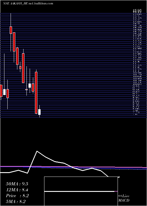  monthly chart AakashExploration