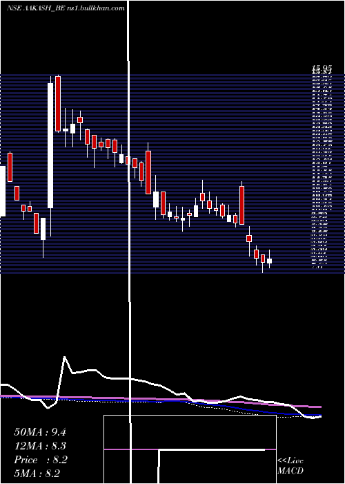  weekly chart AakashExploration
