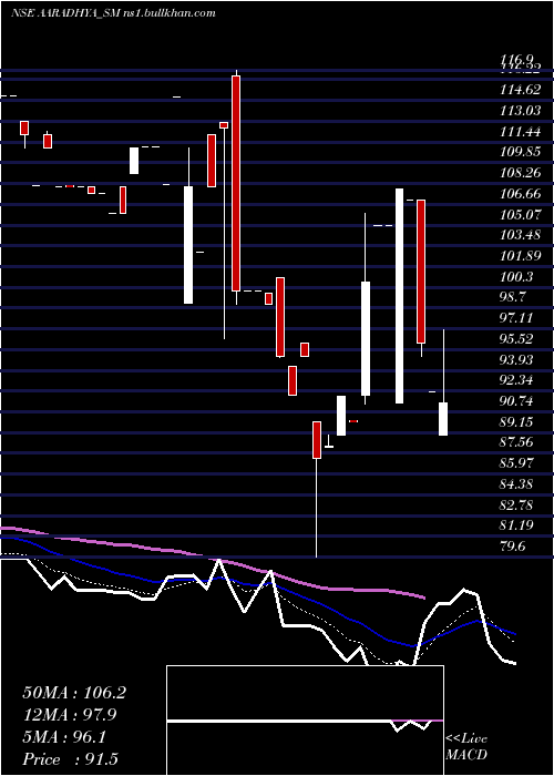  Daily chart AaradhyaDisposal