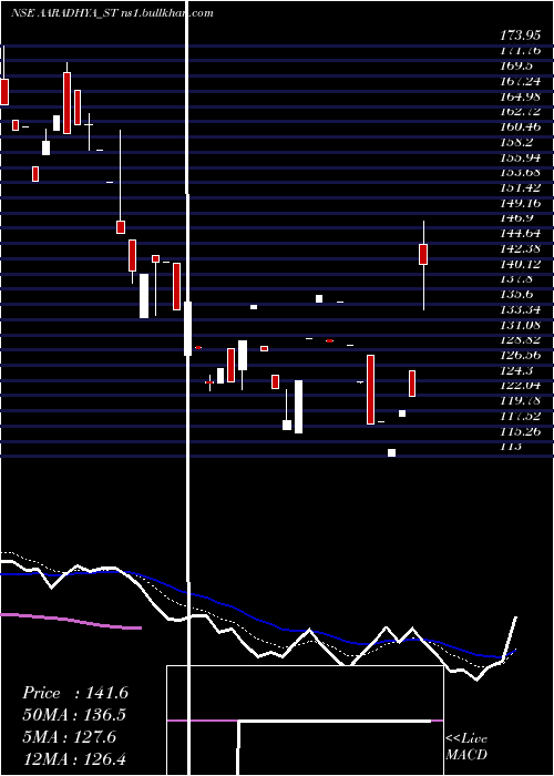  Daily chart AaradhyaDisposal