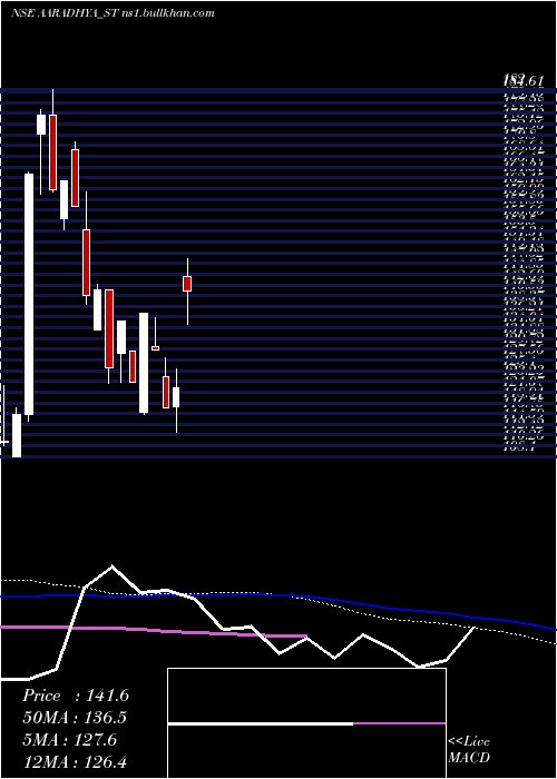  weekly chart AaradhyaDisposal