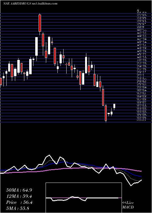  Daily chart AareyDrugs