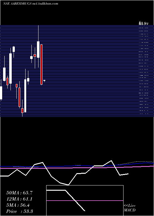  monthly chart AareyDrugs