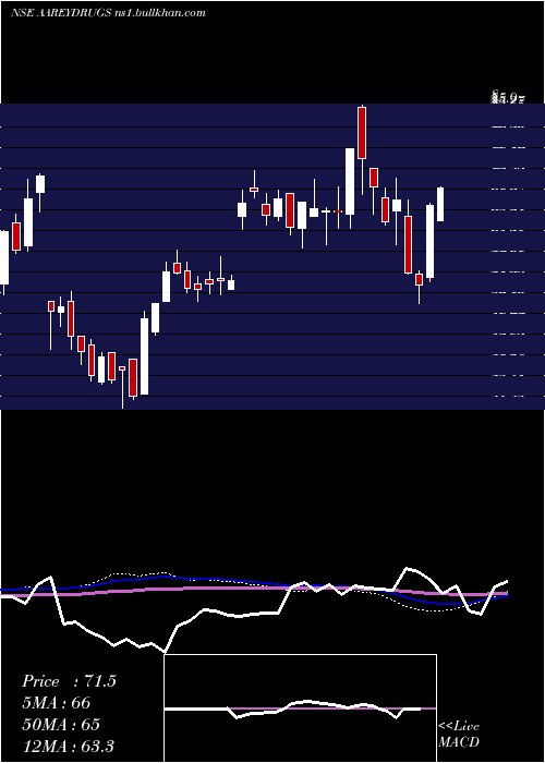  weekly chart AareyDrugs