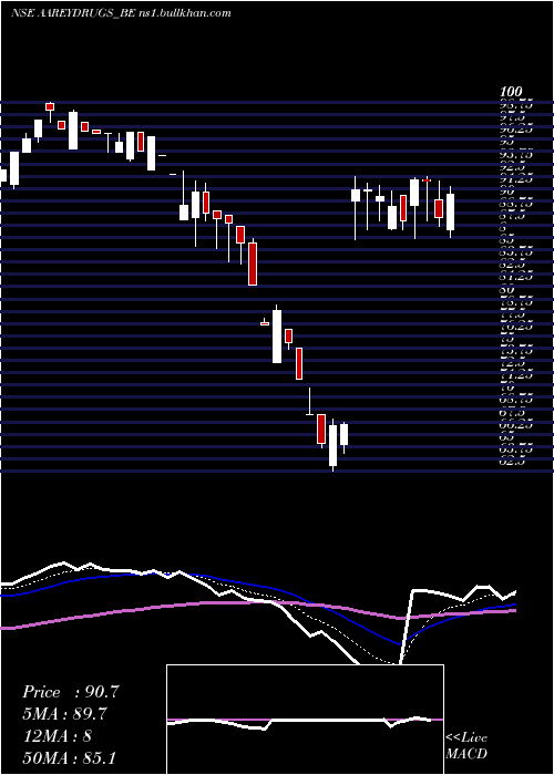  Daily chart AareyDrugs
