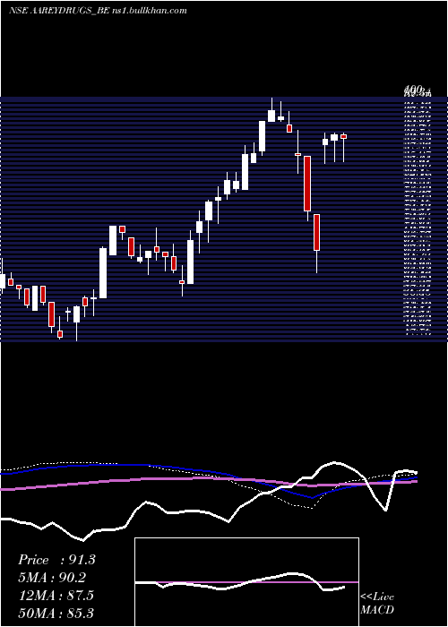  weekly chart AareyDrugs