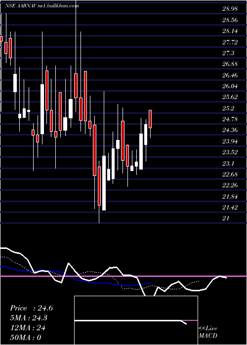  Daily chart AarnavFashions