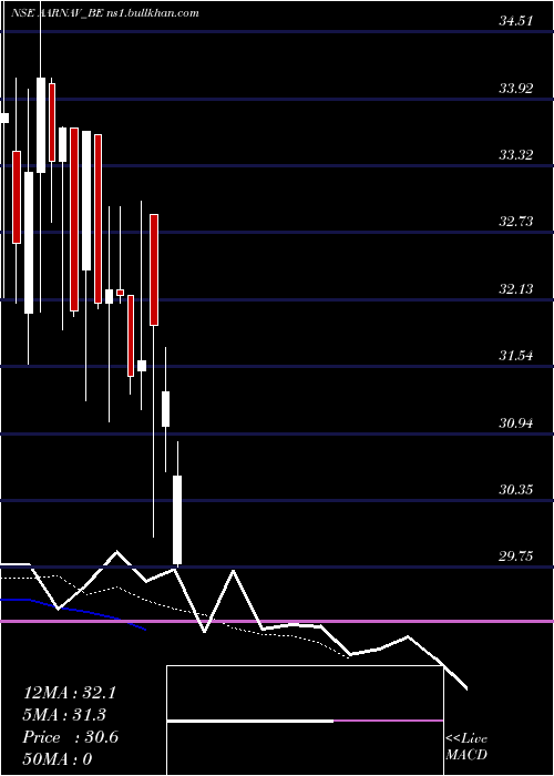  Daily chart AarnavFashions