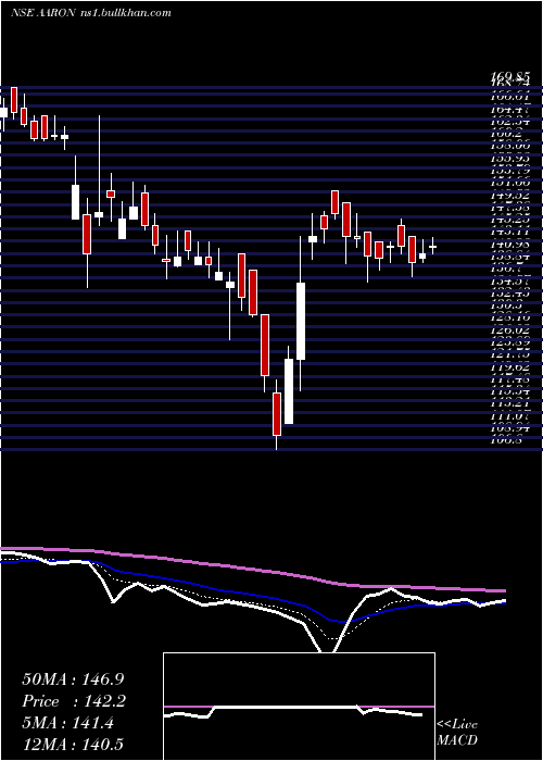  Daily chart AaronIndustries