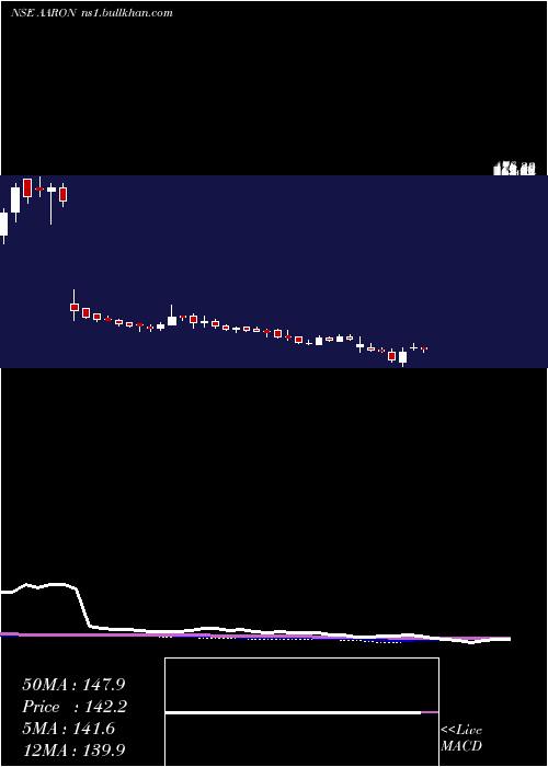  weekly chart AaronIndustries