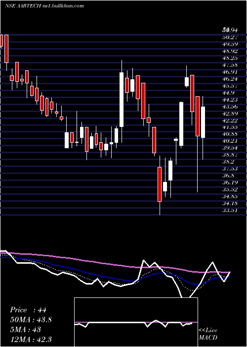  Daily chart AartechSolonics