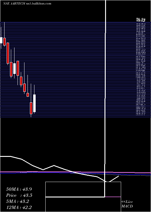  monthly chart AartechSolonics