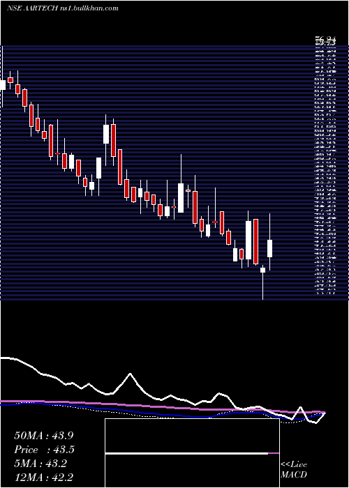  weekly chart AartechSolonics