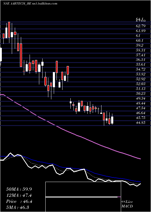  Daily chart AartechSolonics