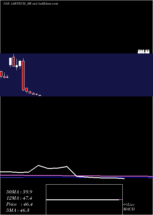  monthly chart AartechSolonics