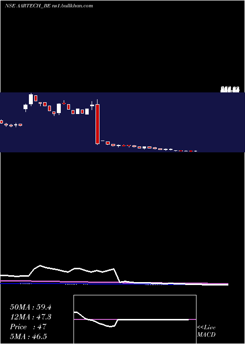  weekly chart AartechSolonics
