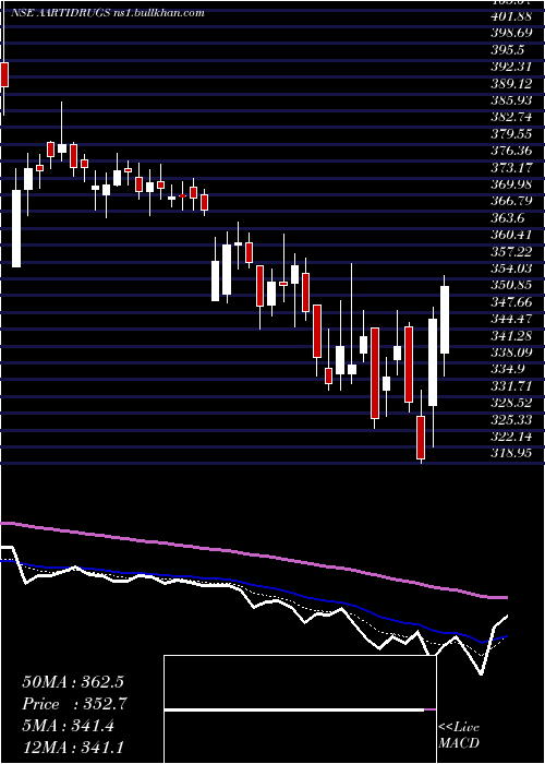  Daily chart AartiDrugs