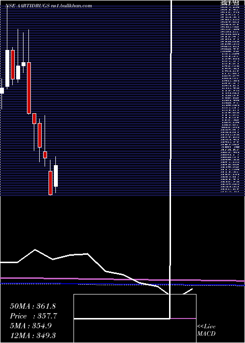  monthly chart AartiDrugs