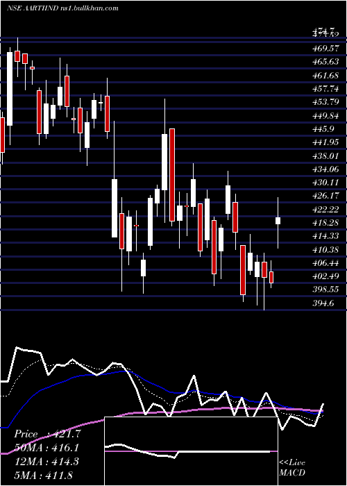  Daily chart AartiIndustries