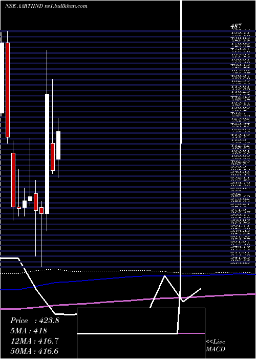  monthly chart AartiIndustries