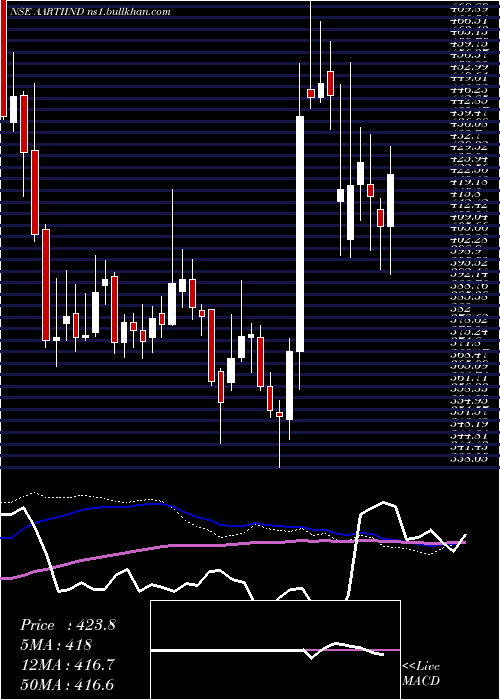  weekly chart AartiIndustries
