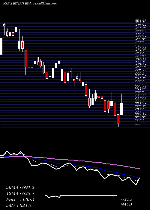  Daily chart AartiPharmalabs
