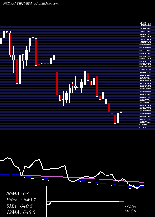  weekly chart AartiPharmalabs