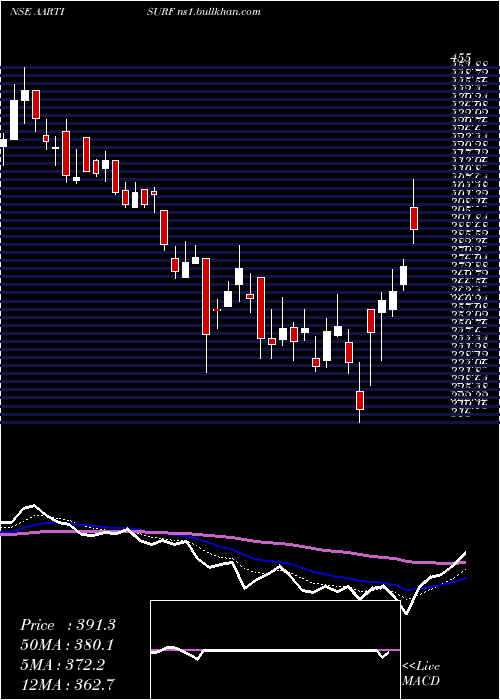  Daily chart AartiSurfactants