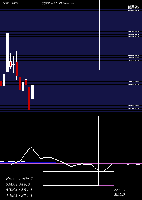  monthly chart AartiSurfactants