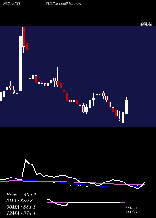  weekly chart AartiSurfactants