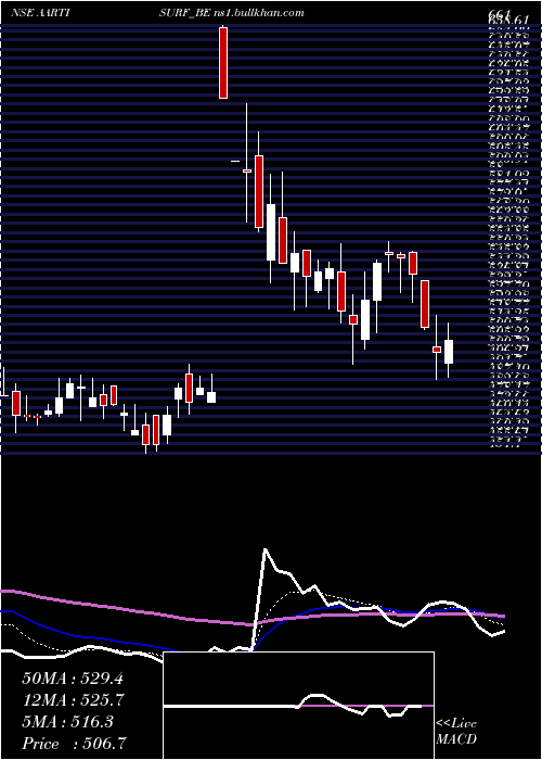  Daily chart AartiSurfactants