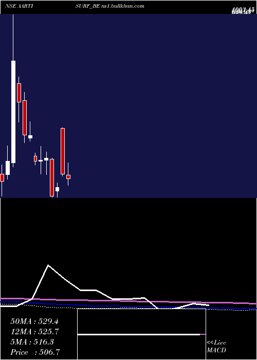  monthly chart AartiSurfactants