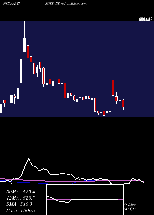 weekly chart AartiSurfactants