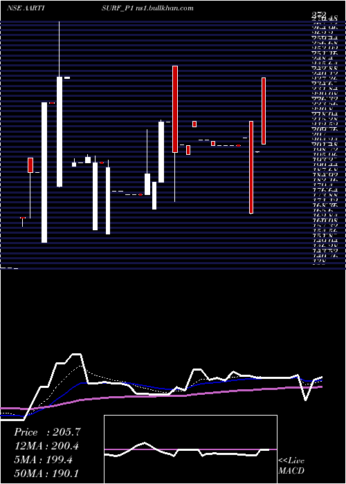  Daily chart AartiSurfactants