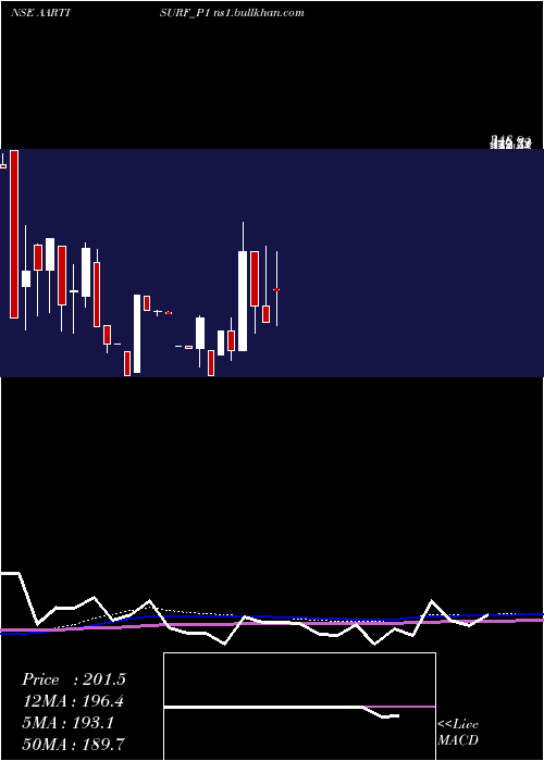  monthly chart AartiSurfactants