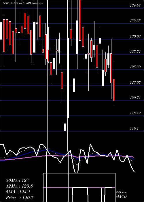  Daily chart AarviEncon