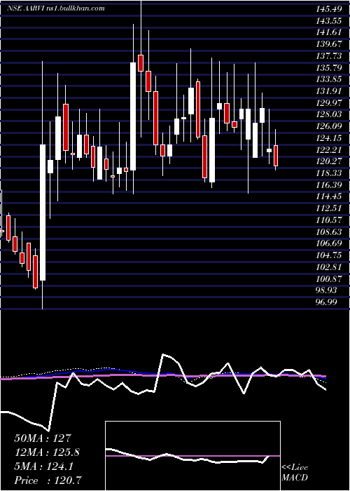  weekly chart AarviEncon
