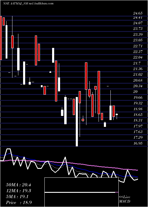  Daily chart AatmajHealthcare