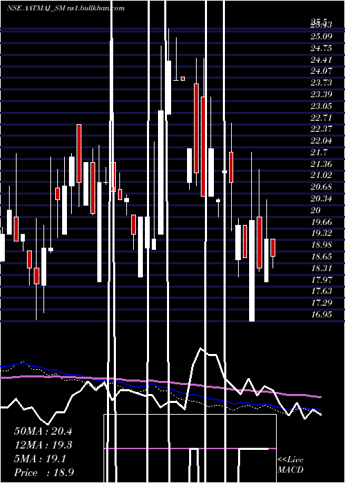  weekly chart AatmajHealthcare
