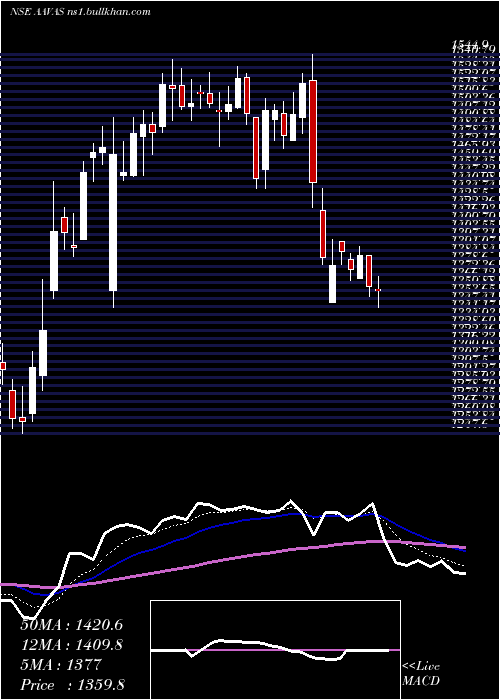  Daily chart AavasFinanciers