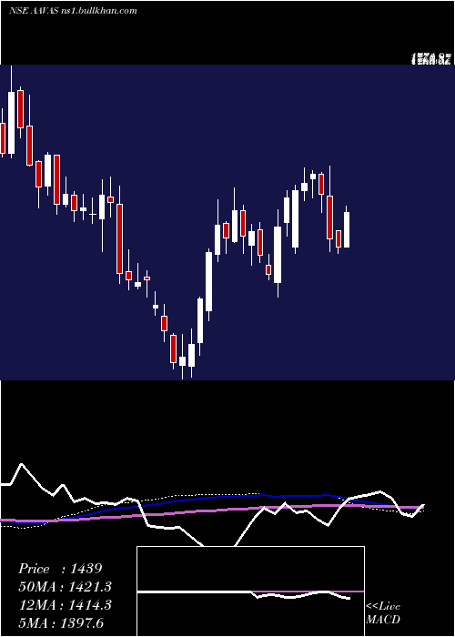  weekly chart AavasFinanciers