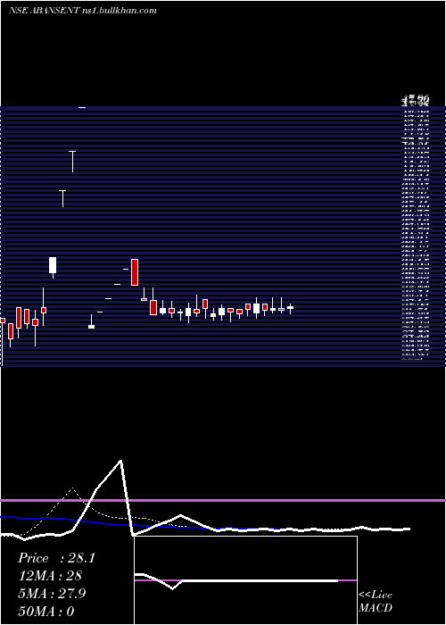  Daily chart AbansEnterprises