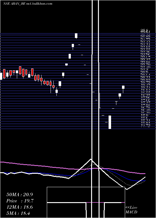  Daily chart Abanfshore