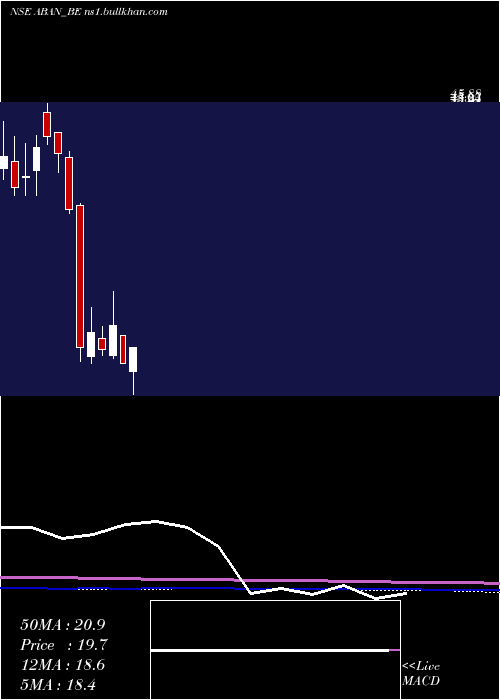  monthly chart Abanfshore