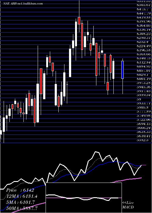  Daily chart AbbIndia