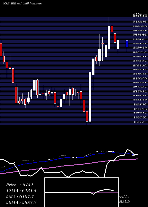  weekly chart AbbIndia