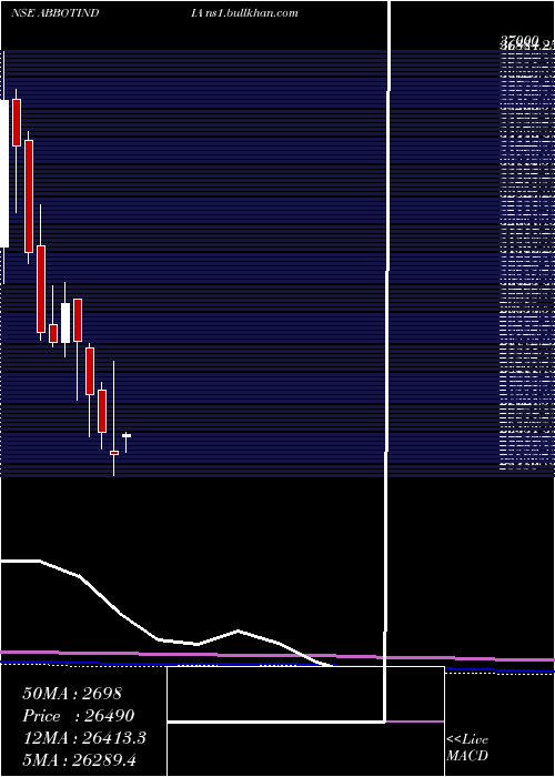  monthly chart AbbottIndia
