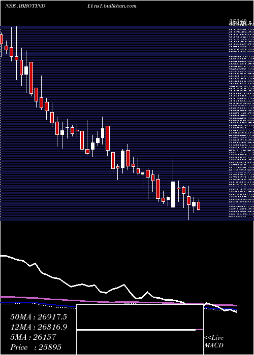  weekly chart AbbottIndia